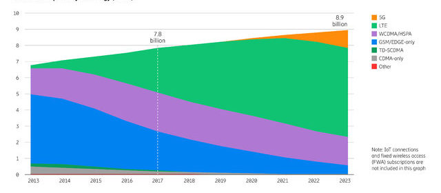 Ericsson Mobility Report