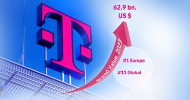Deutsche Telekom najcenniejszą marką w Europie