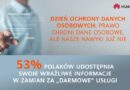 Prawo chroni dane osobowe, ale nasze nawyki już nie