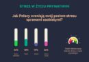 Polacy wystawili sobie „4-”, oceniając stres, który odczuwają na co dzień