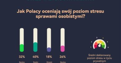 Polacy wystawili sobie „4-”, oceniając stres, który odczuwają na co dzień