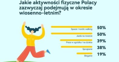 Wiosna i lato sprzyjają aktywności –50% Polaków stawia na spacer i rower