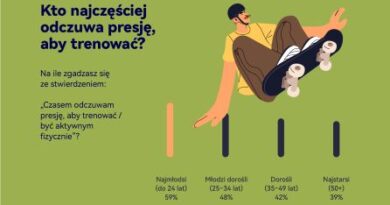 6 na 10 młodych Polaków odczuwa presję, aby trenować